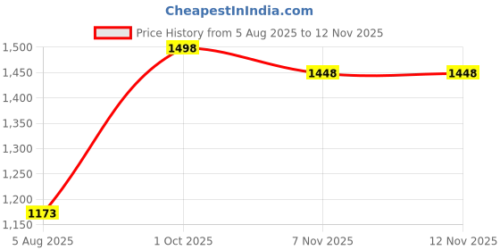 flipkart.com bata Oxford For Men bata Price History Graph from 5 Aug 2025 to 11 Nov 2025