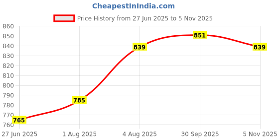 flipkart.com bata Party Wear Shoes|| Semi Formal Shoes|| Loafers For Men bata Price History Graph from 27 Jun 2025 to 5 Nov 2025
