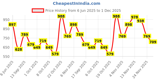 flipkart.com bata PDRIVE Loafers For Men bata Price History Graph from 6 Jun 2025 to 1 Dec 2025
