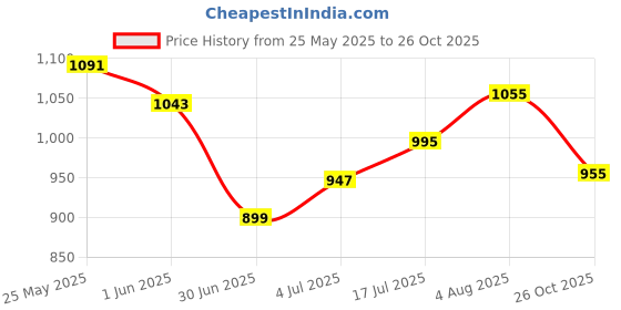 flipkart.com bata Perry Ballerina Bellies For Women bata Price History Graph from 25 May 2025 to 26 Oct 2025
