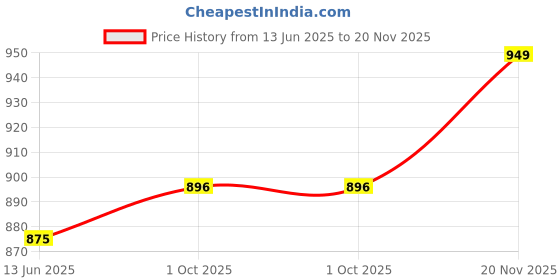 flipkart.com bata Premium Derby For Men bata Price History Graph from 13 Jun 2025 to 20 Nov 2025