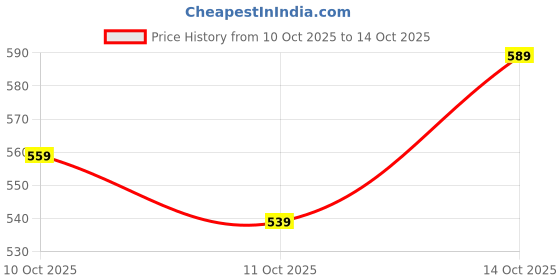 flipkart.com bata Q3 Lace Up For Men bata Price History Graph from 10 Oct 2025 to 14 Oct 2025