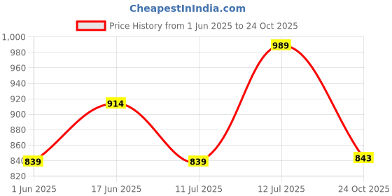 flipkart.com bata Quilted Ballerina Bellies For Women bata Price History Graph from 1 Jun 2025 to 24 Oct 2025