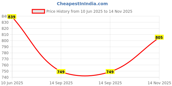 flipkart.com bata Quilted Ballerina Bellies For Women bata Price History Graph from 10 Jun 2025 to 14 Nov 2025