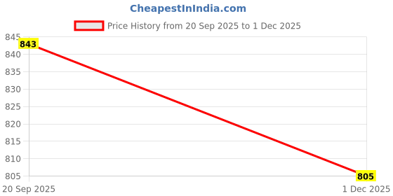 flipkart.com bata Quilted Ballerina Bellies For Women bata Price History Graph from 20 Sep 2025 to 1 Dec 2025
