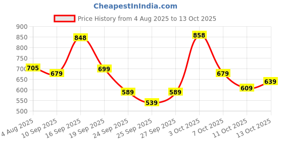 flipkart.com bata Quin Two Lace Up For Men bata Price History Graph from 4 Aug 2025 to 13 Oct 2025