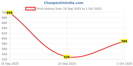 flipkart.com bata Quin Two Lace Up For Men bata Price History Graph from 19 Sep 2025 to 1 Oct 2025