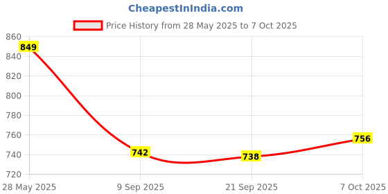 flipkart.com bata Remo 28 M1 Derby For Men bata Price History Graph from 28 May 2025 to 7 Oct 2025