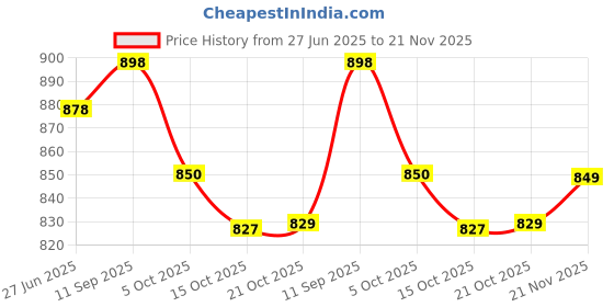 flipkart.com bata Remo Derby For Men bata Price History Graph from 27 Jun 2025 to 21 Nov 2025