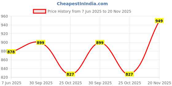 flipkart.com bata Remo Derby For Men bata Price History Graph from 7 Jun 2025 to 20 Nov 2025