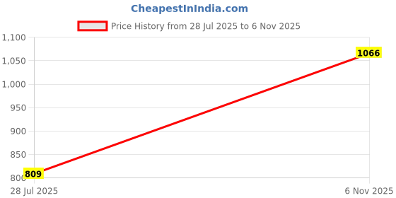 flipkart.com bata Sa 05 Derby For Men bata Price History Graph from 28 Jul 2025 to 6 Nov 2025