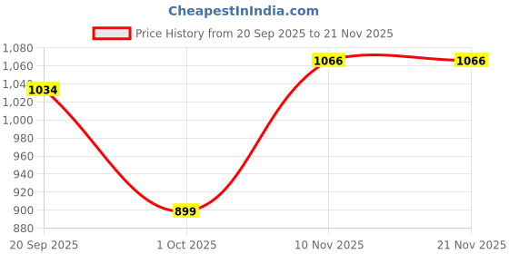 flipkart.com bata Sa 05 Slip On For Men bata Price History Graph from 20 Sep 2025 to 20 Nov 2025