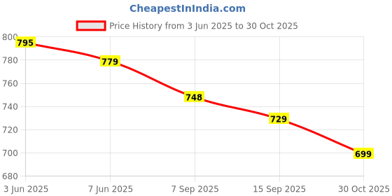 flipkart.com BATA SAIL-REMO Slip On For Men bata Price History Graph from 3 Jun 2025 to 30 Oct 2025