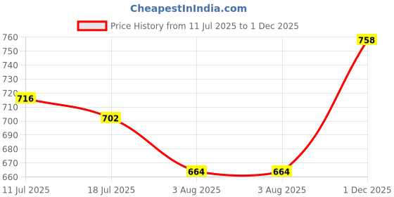 flipkart.com BATA SAIL-REMO Slip On For Men bata Price History Graph from 11 Jul 2025 to 1 Dec 2025