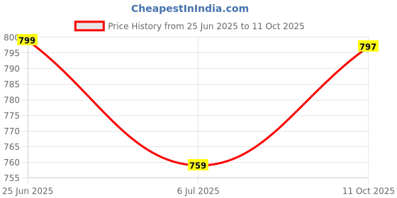 flipkart.com BATA SAIL-REMO Slip On For Men bata Price History Graph from 25 Jun 2025 to 11 Oct 2025