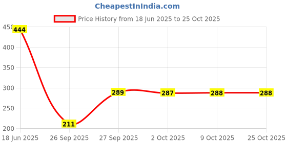 flipkart.com bata Bata-Sandak-Women-Belly Bellies For Women bata Price History Graph from 18 Jun 2025 to 25 Oct 2025