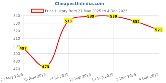 flipkart.com bata SANDRA Bellies For Women bata Price History Graph from 27 May 2025 to 4 Dec 2025