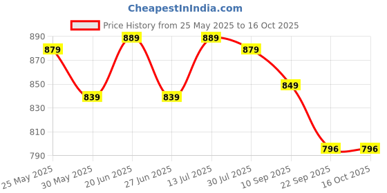 flipkart.com bata SKETCH Slip On Sneakers For Women bata Price History Graph from 25 May 2025 to 16 Oct 2025