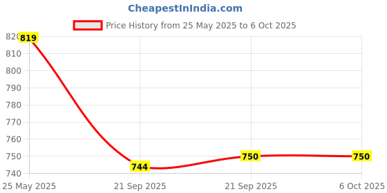 flipkart.com bata Slip On For Men bata Price History Graph from 25 May 2025 to 5 Oct 2025