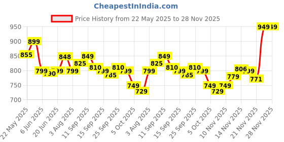 flipkart.com bata Slip On For Men bata Price History Graph from 22 May 2025 to 28 Nov 2025