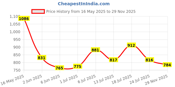 flipkart.com bata Slip On For Men bata Price History Graph from 16 May 2025 to 29 Nov 2025