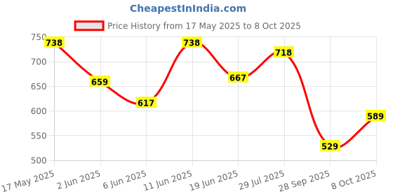 flipkart.com bata Slip On For Men bata Price History Graph from 17 May 2025 to 8 Oct 2025