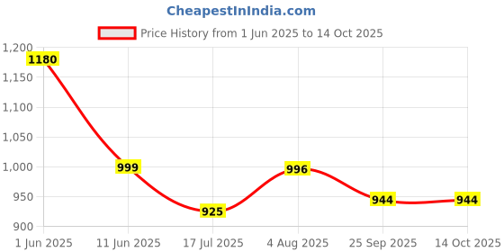 flipkart.com bata Slip On For Men bata Price History Graph from 1 Jun 2025 to 13 Oct 2025