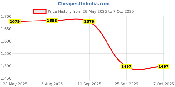 flipkart.com bata Slip On For Men bata Price History Graph from 28 May 2025 to 4 Oct 2025