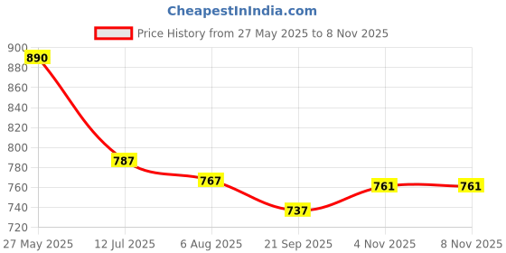 flipkart.com bata Slip On For Men bata Price History Graph from 27 May 2025 to 7 Nov 2025