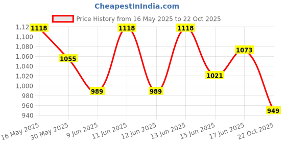 flipkart.com bata Slip On For Men bata Price History Graph from 16 May 2025 to 22 Oct 2025