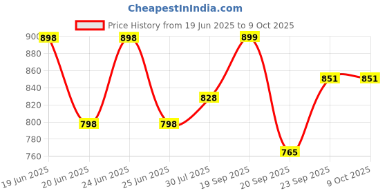 flipkart.com bata Slip On For Men bata Price History Graph from 19 Jun 2025 to 9 Oct 2025