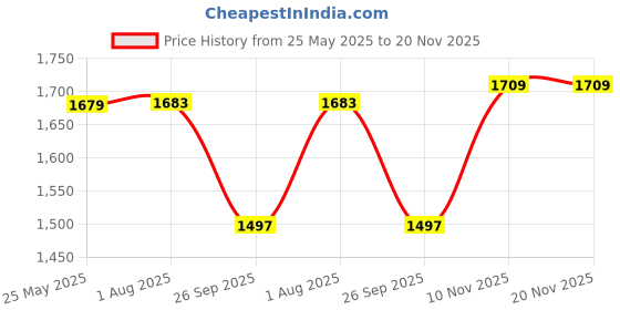 flipkart.com bata Slip On For Men bata Price History Graph from 25 May 2025 to 20 Nov 2025