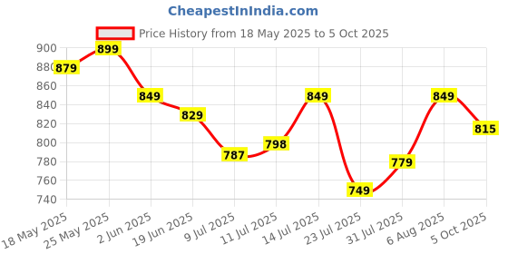 flipkart.com bata Slip On For Men bata Price History Graph from 18 May 2025 to 5 Oct 2025