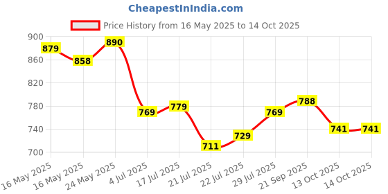 flipkart.com bata Slip On For Men bata Price History Graph from 16 May 2025 to 14 Oct 2025