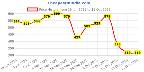 flipkart.com bata Slip On For Men bata Price History Graph from 19 Jun 2025 to 15 Oct 2025