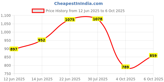 flipkart.com bata Slip On For Men bata Price History Graph from 12 Jun 2025 to 6 Oct 2025