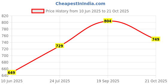 flipkart.com bata Slip On For Men bata Price History Graph from 10 Jun 2025 to 21 Oct 2025