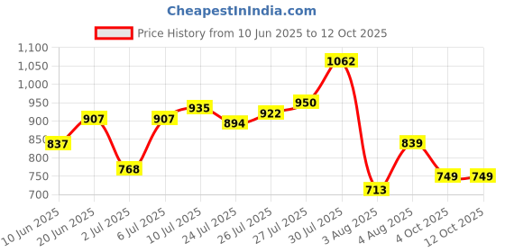 flipkart.com bata Slip On For Men bata Price History Graph from 10 Jun 2025 to 12 Oct 2025