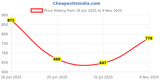 flipkart.com bata Slip On For Men bata Price History Graph from 16 Jun 2025 to 9 Nov 2025