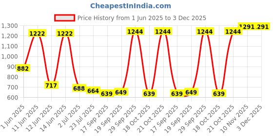 flipkart.com bata Slip On For Men bata Price History Graph from 1 Jun 2025 to 2 Dec 2025
