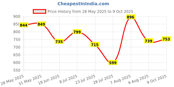 flipkart.com bata Slip On For Men bata Price History Graph from 28 May 2025 to 9 Oct 2025
