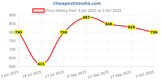 flipkart.com bata Slip On For Men bata Price History Graph from 3 Jun 2025 to 3 Oct 2025