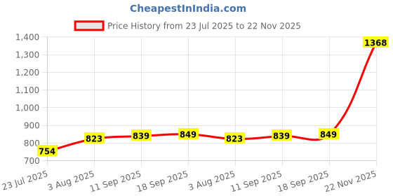 flipkart.com bata Slip On For Men bata Price History Graph from 23 Jul 2025 to 22 Nov 2025