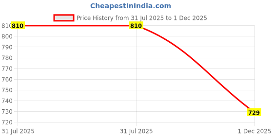 flipkart.com bata Slip On For Men bata Price History Graph from 31 Jul 2025 to 1 Dec 2025