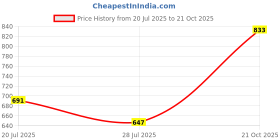 flipkart.com bata Slip On For Men bata Price History Graph from 20 Jul 2025 to 21 Oct 2025