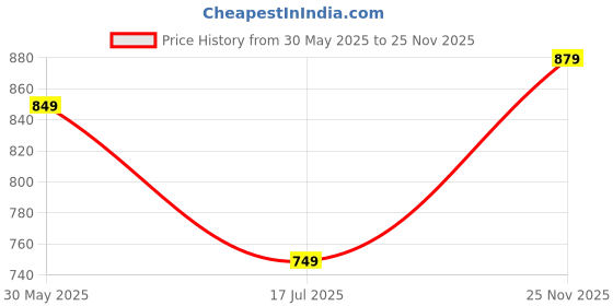 flipkart.com bata Slip On For Men bata Price History Graph from 30 May 2025 to 25 Nov 2025