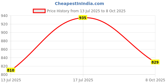flipkart.com bata Slip On For Men bata Price History Graph from 13 Jul 2025 to 8 Oct 2025