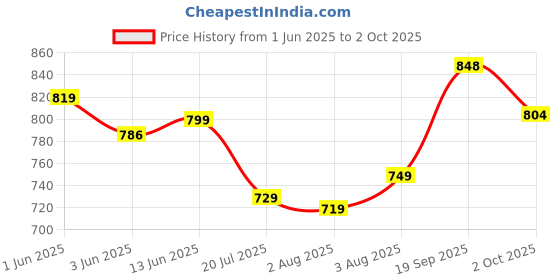 flipkart.com bata Slip On For Men bata Price History Graph from 1 Jun 2025 to 2 Oct 2025