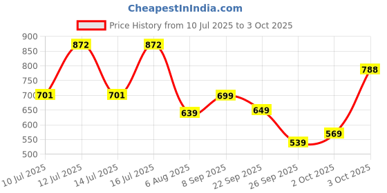 flipkart.com bata Slip On For Men bata Price History Graph from 10 Jul 2025 to 3 Oct 2025