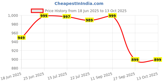 flipkart.com bata Slip On For Men bata Price History Graph from 18 Jun 2025 to 13 Oct 2025